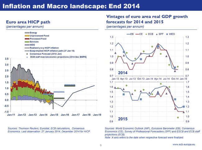 Inflation and Macro landscape: End 2014