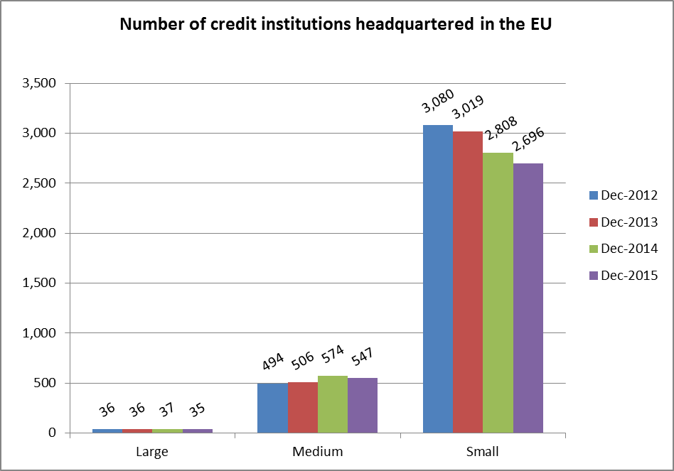Number of credit institutions headquartered in the EU