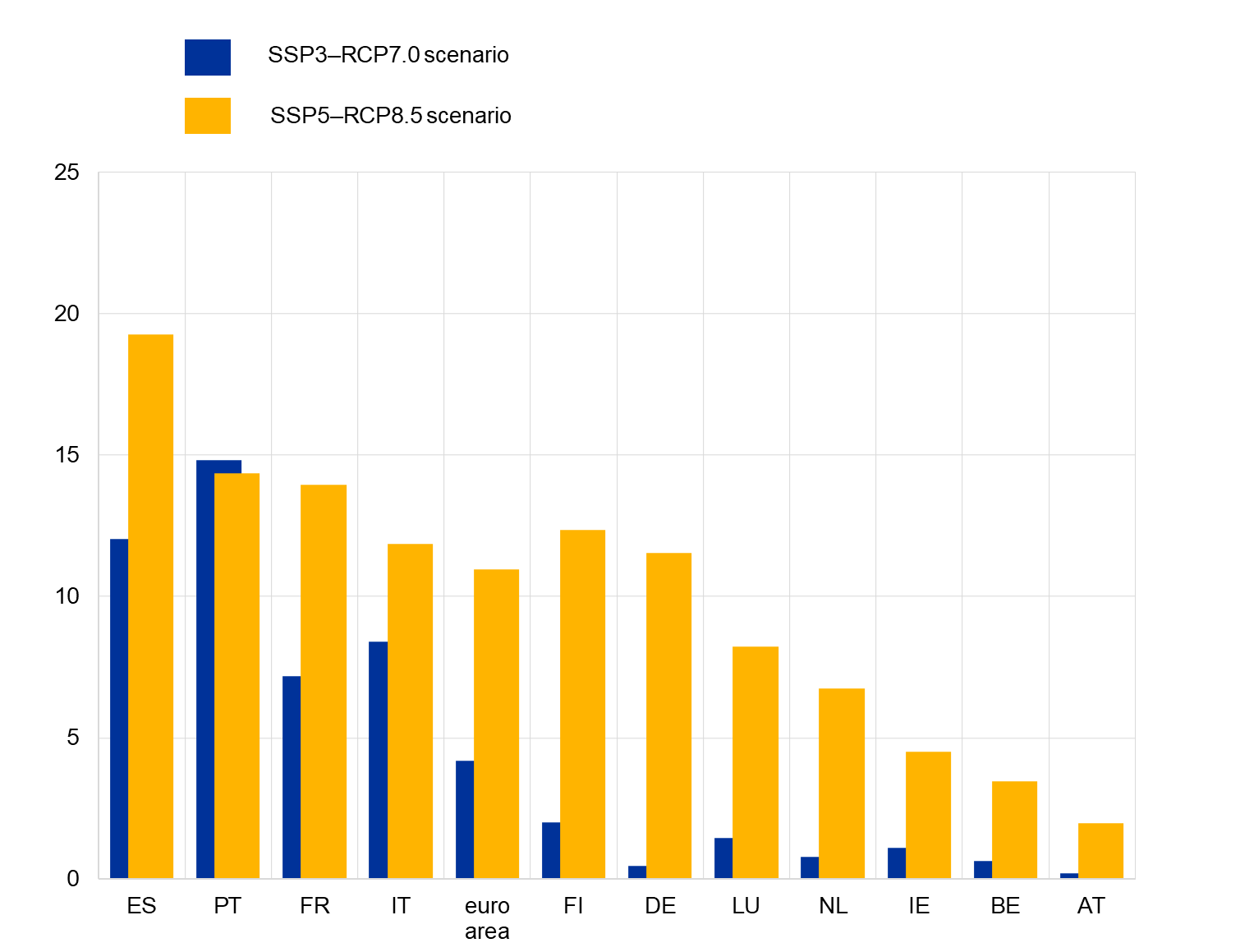 A graph with blue and yellow bars
AI-generated content may be incorrect.