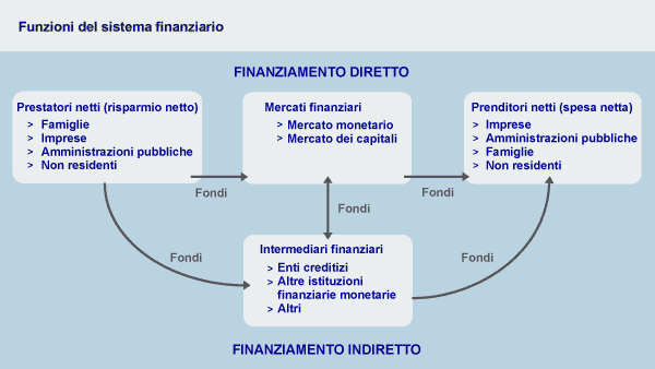 Schema sistema finanziario