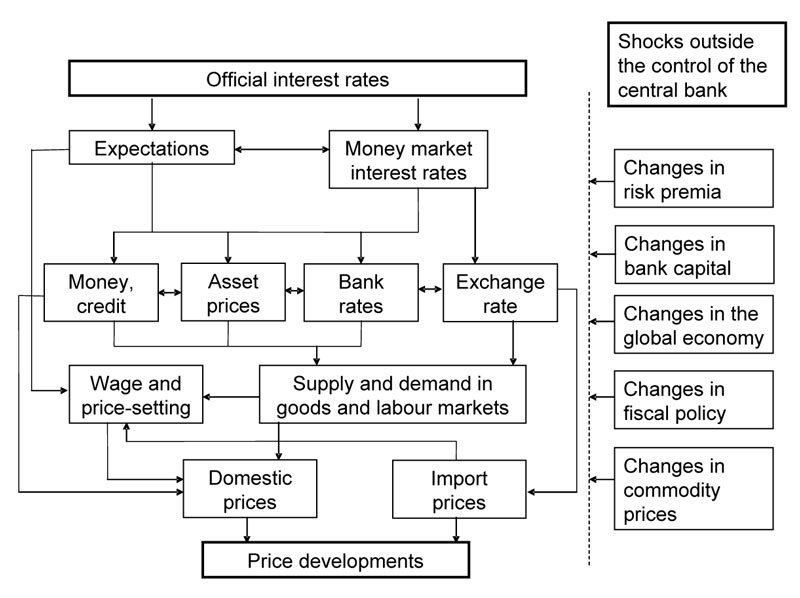 Курсовая работа по теме To investigate a credit channel of monetary policy transmission