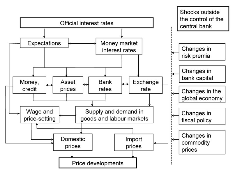 Monetary Policy Flow Chart