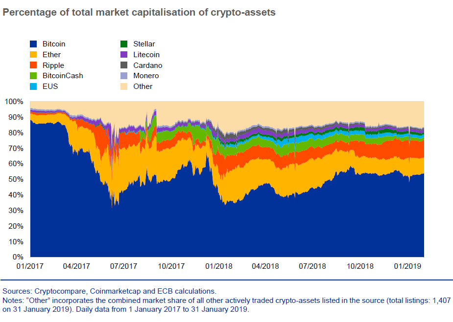 Crypto Market Share Chart