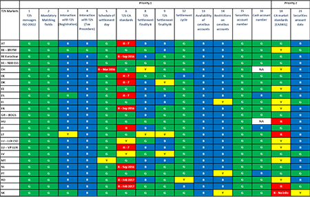 Table 4: Compliance status of the T2S markets (as at July 2014)