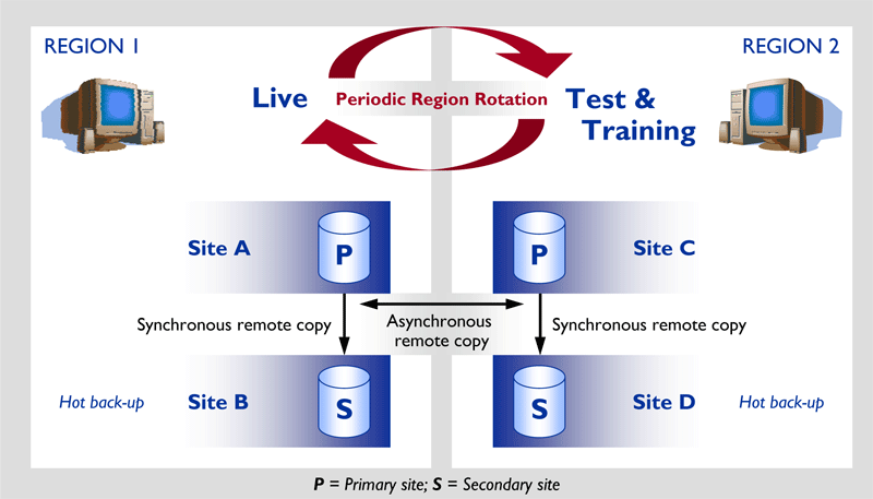 Operational centres in different locations