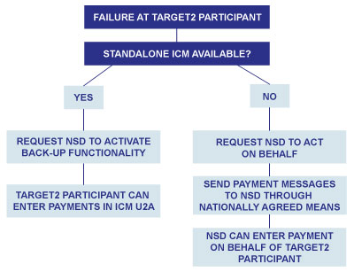 Failure at Target2 participant