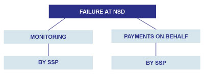 Failure at NSD