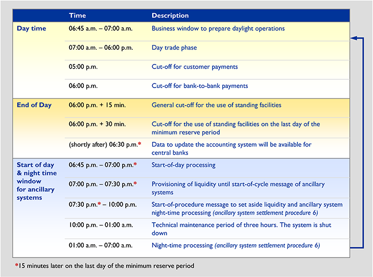 Daily operating hours of TARGET2