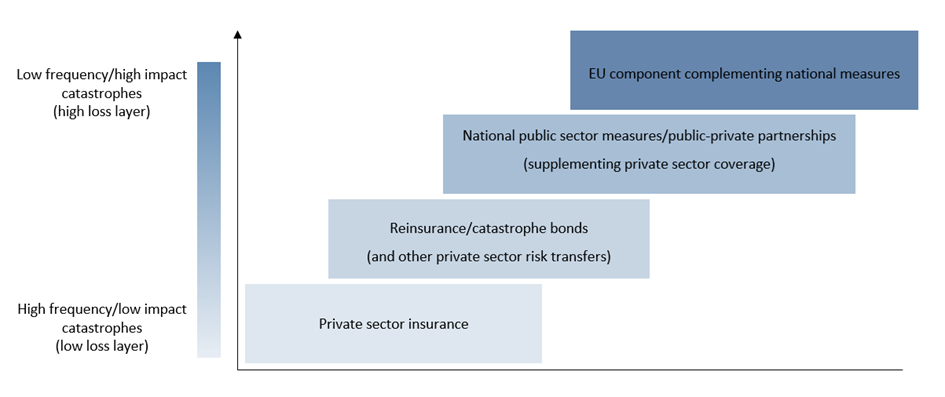 immagine del documento di discussione della BCE e dell'EIOPA che raffigura le opzioni politiche per ridurre il gap di protezione assicurativa sul clima