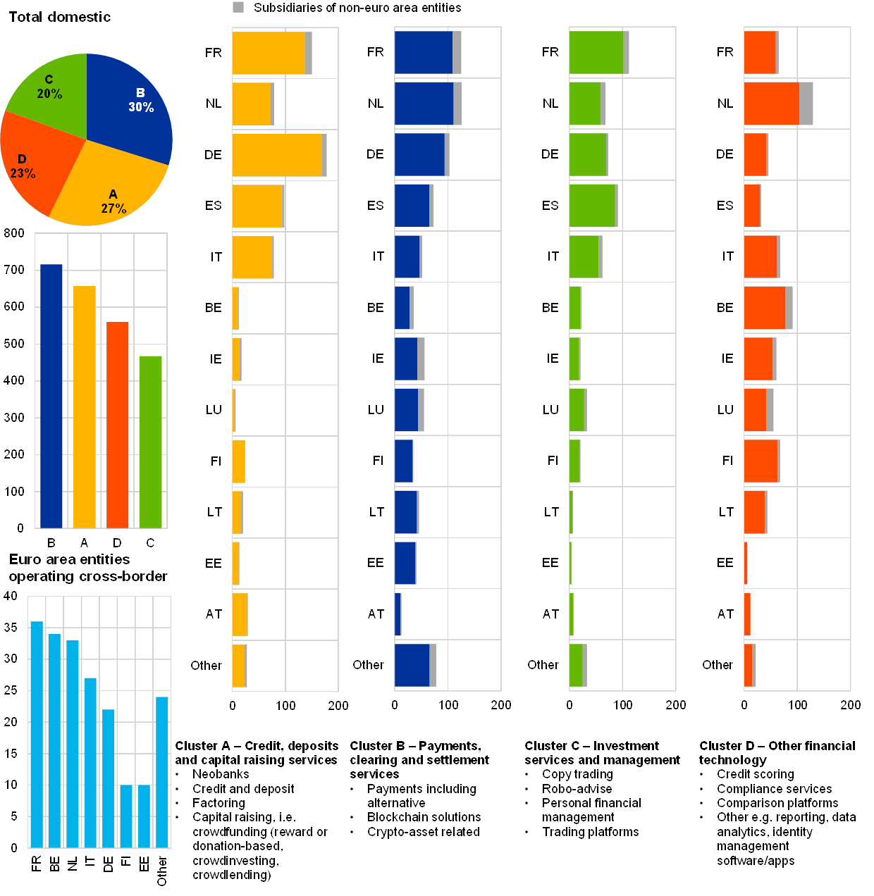 Financial Integration and Structure in the Euro Area, March 2020