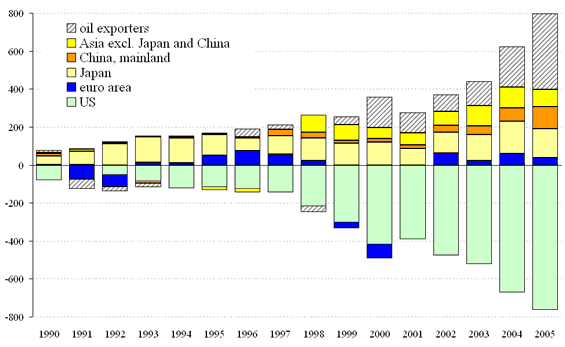 Chart 1. Geographical breakdown of the counterparts of the US current account deficit since 1990: US, Euro area, Japan, China, other Asia, Oil exporters.