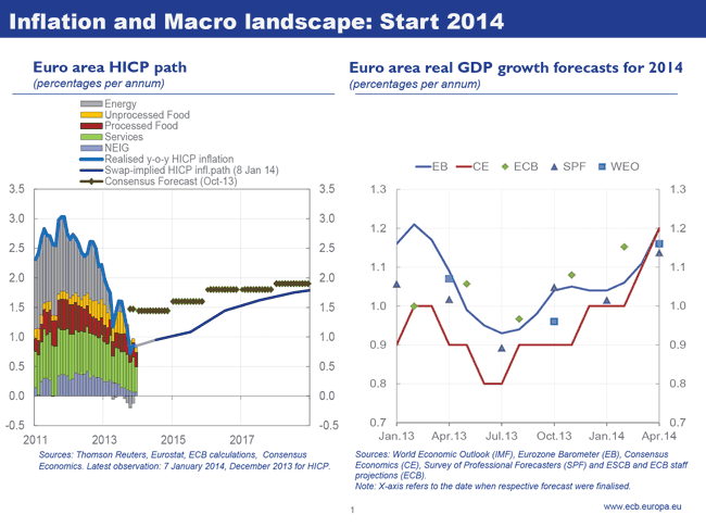 Inflation and Macro landscape: Start 2014