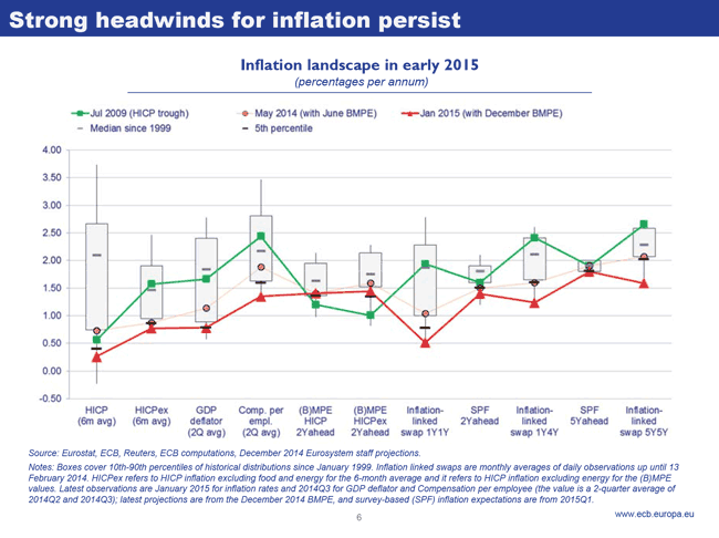 Strong headwinds for inflation persist