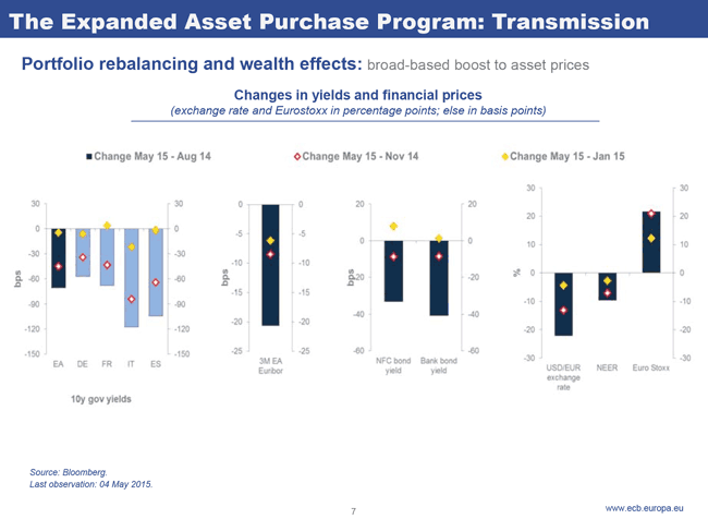 The Expanded Asset Purchase Program: Transmission
