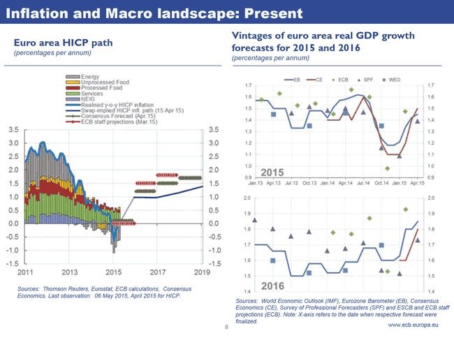 Inflation and Macro landscape: Present