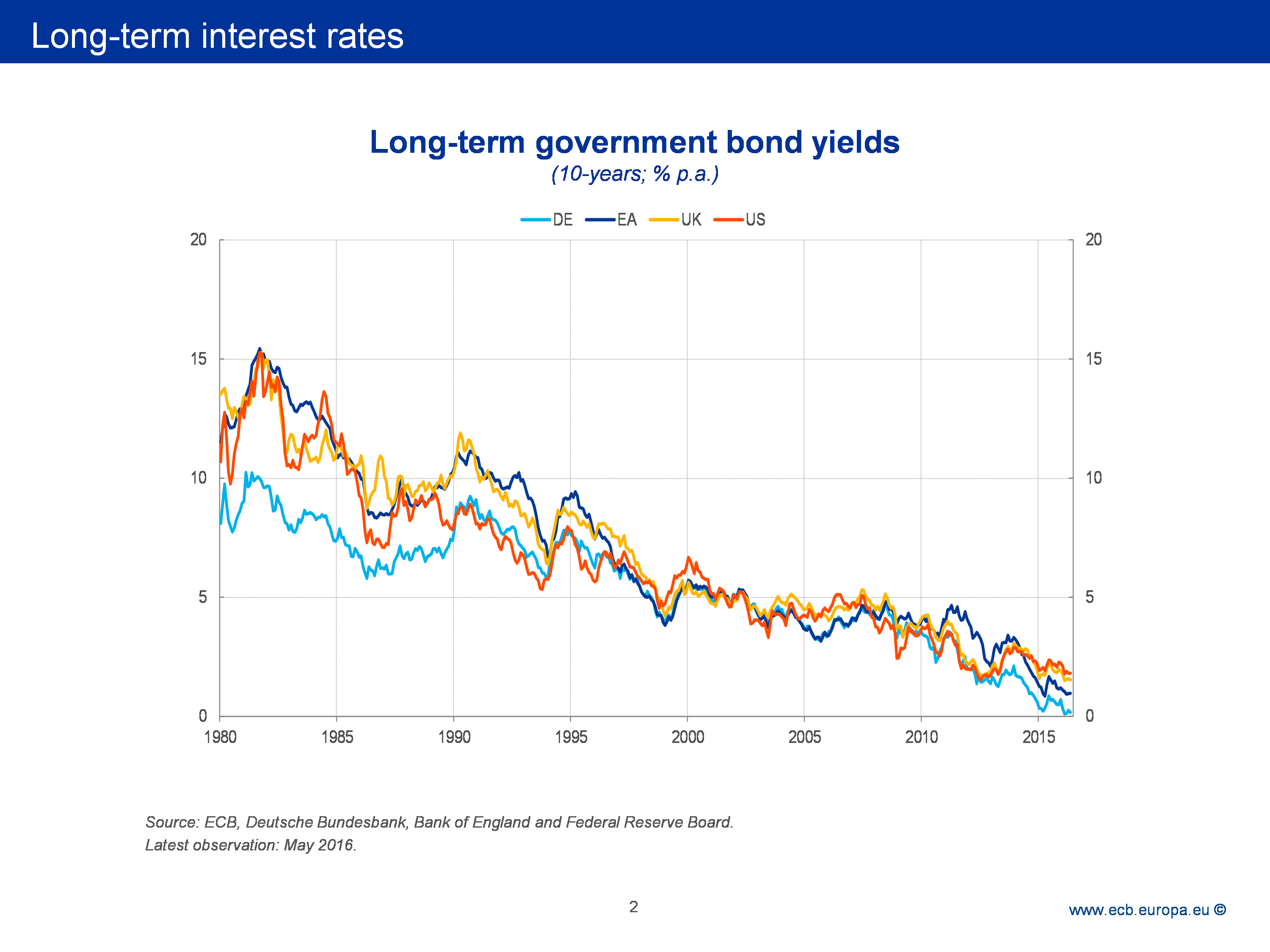 15 Year Interest Rates Chart