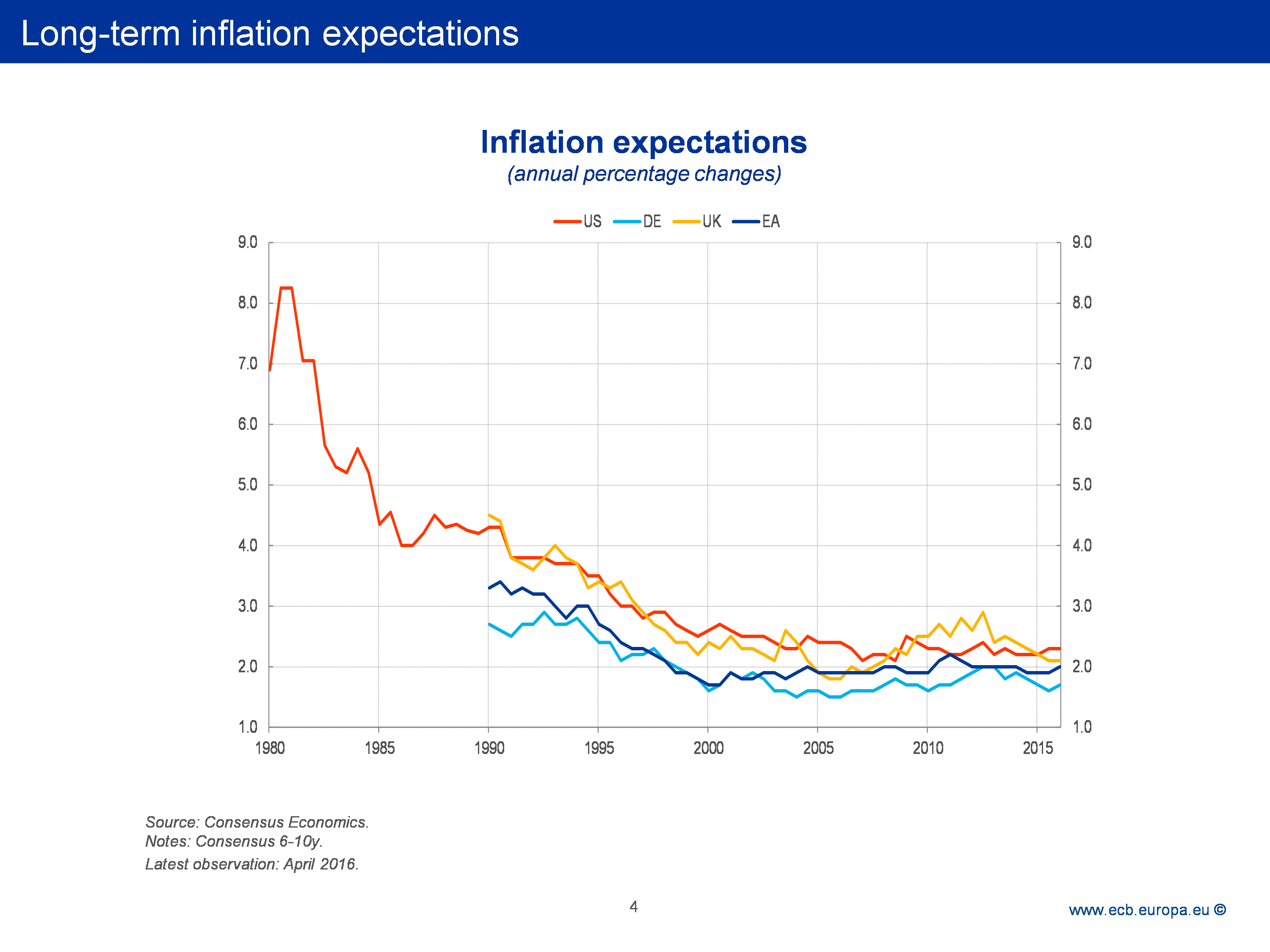 Real Rates Chart