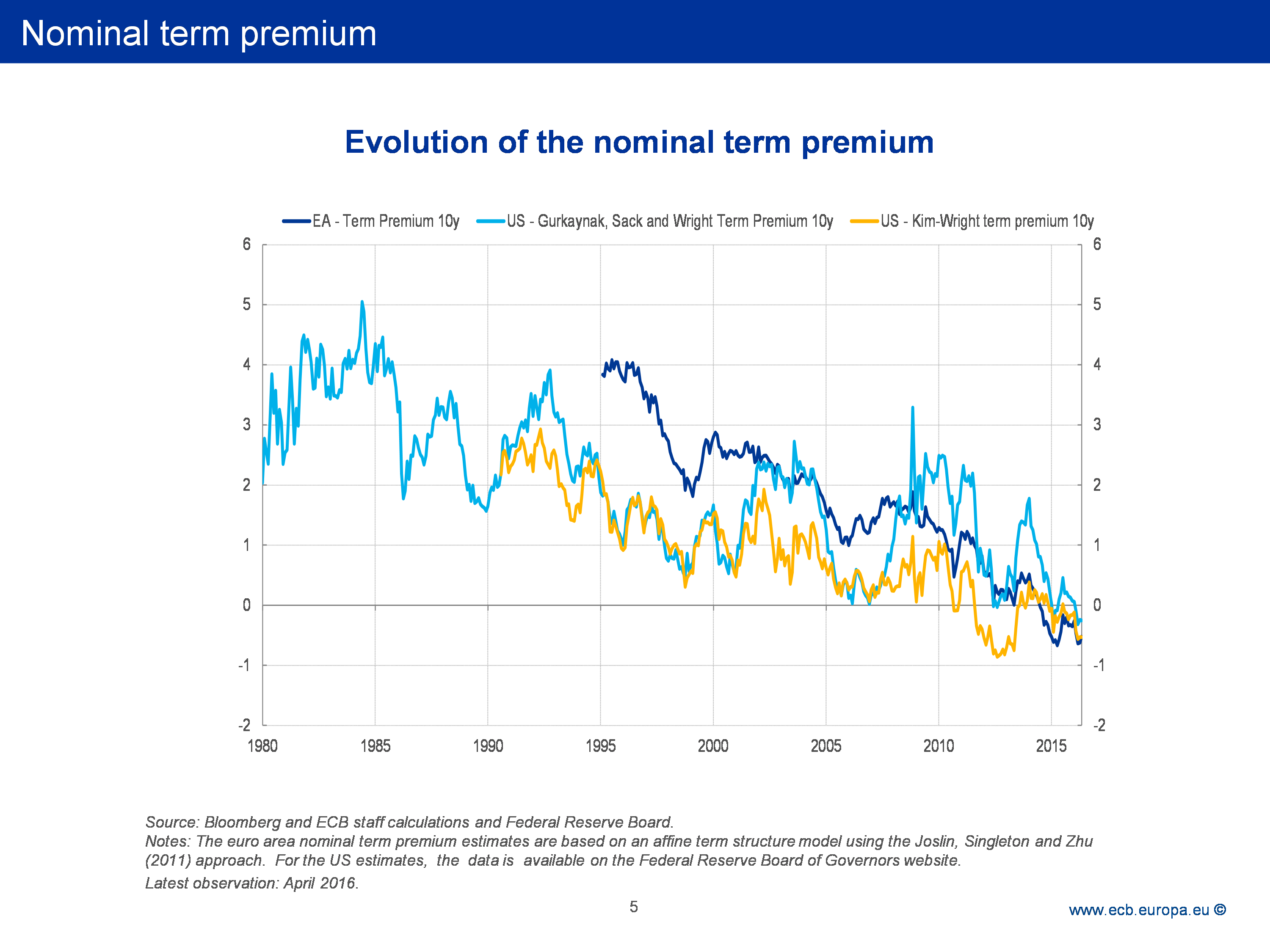 Swap Rate Chart