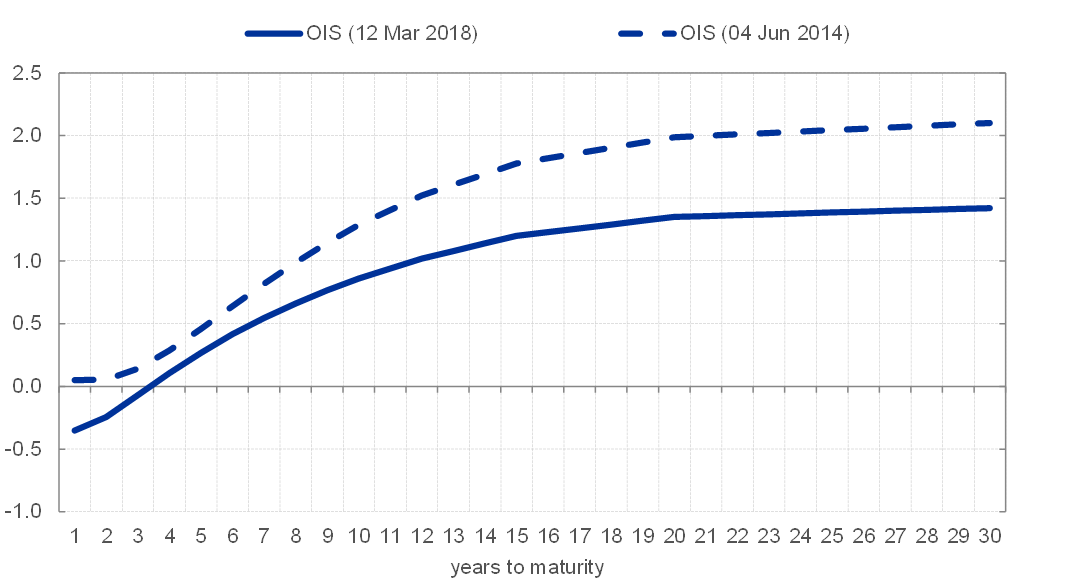 Instant Zone And Lasting Zone Chart