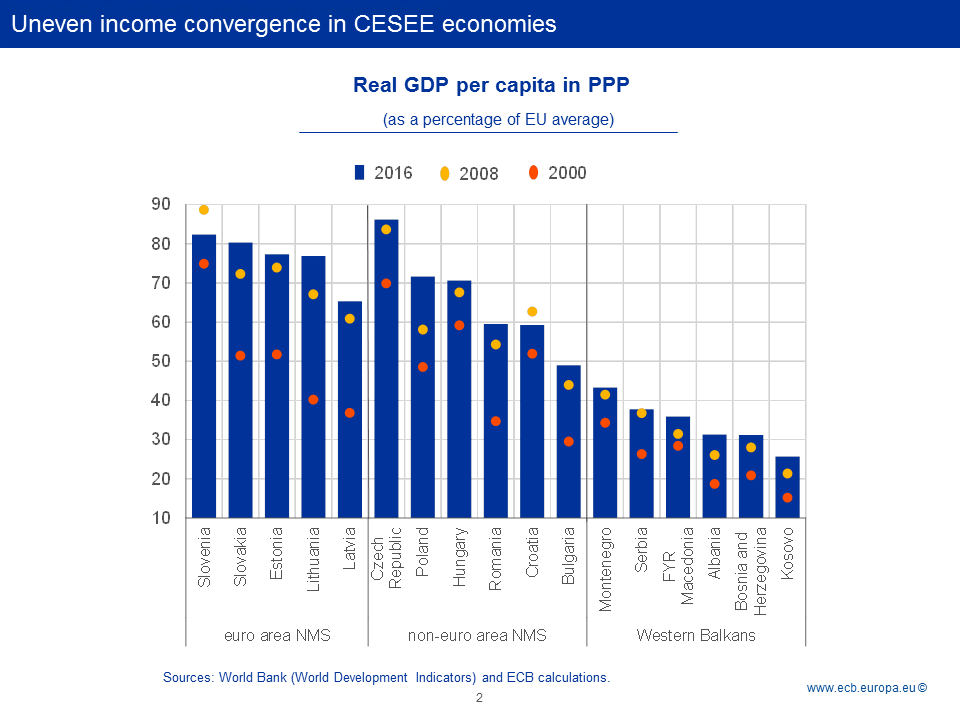 The Role Of The European Union In Fostering Convergence - 