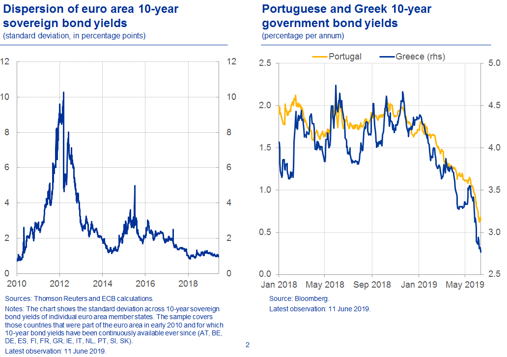 Eurozone Bond Yields Chart