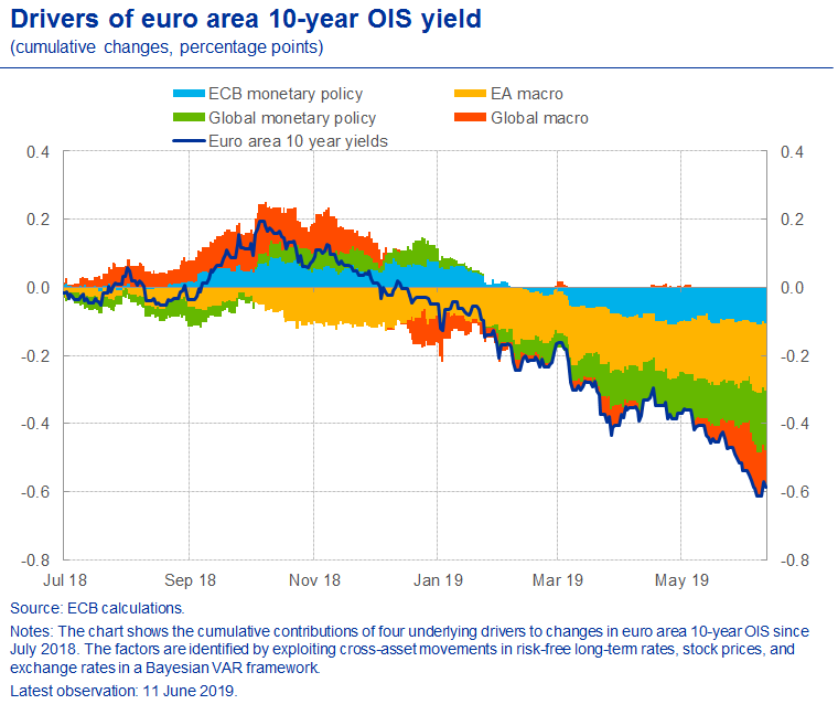 European Bond Yields Chart