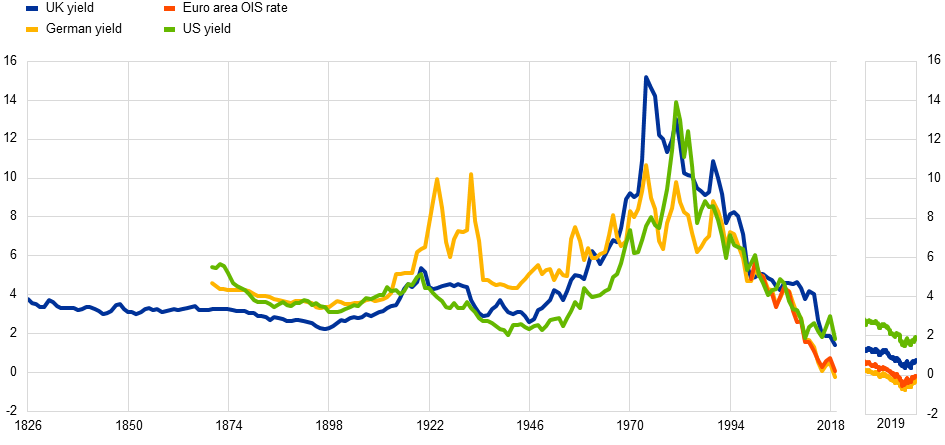 Current Yield Curve Chart 2018