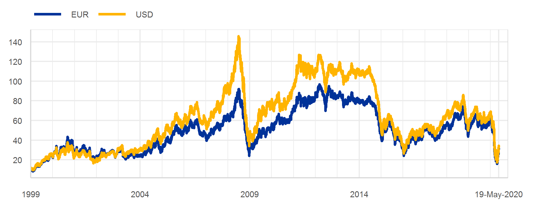 C:\Users\osbatch\Downloads\00.tmp speech pics\Oil prices in US dollar and in euro.png