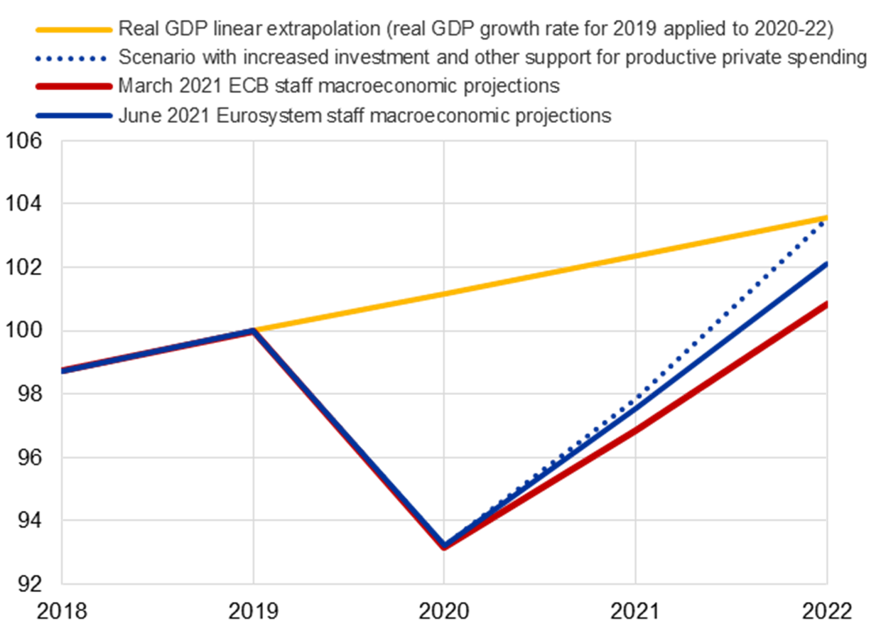 https://www.ecb.europa.eu/press/key/date/2021/html/sp210628/ecb.sp210628.en_img7.png?22880d3f97c40d244ad213457485e630