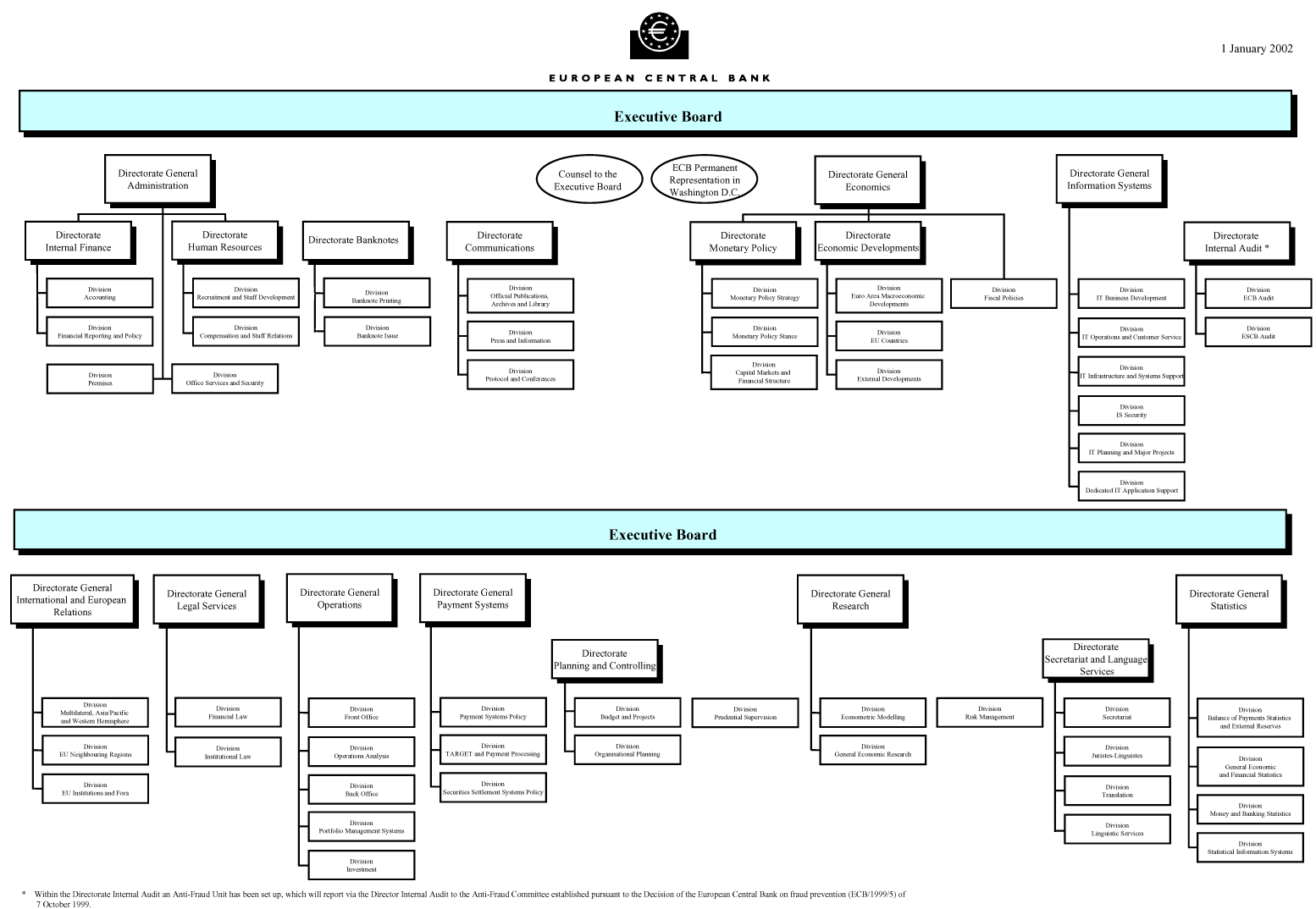 European Parliament Organisation Chart