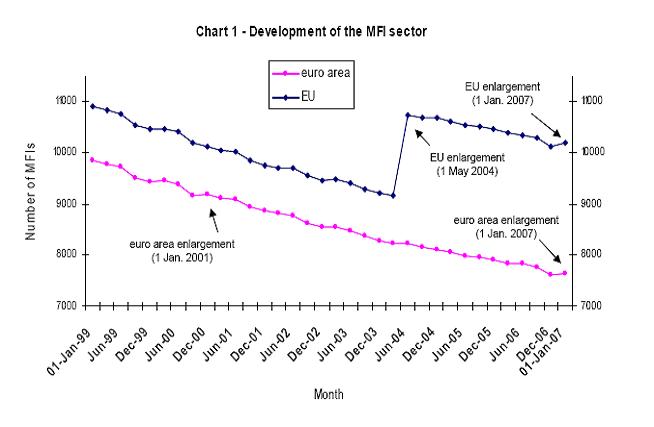 Chart 1: Development of the MFI sector (euro area, EU)