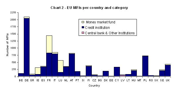 Chart2: EU MFIs per country and category (Money market fund, Credit institutions, Central banks)
