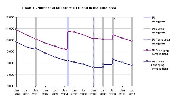 Chart 1 - Number of MFIs in the EU and in the euro area