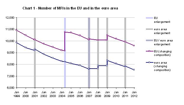 Chart 1 - Number of MFIs in the EU and in the euro area