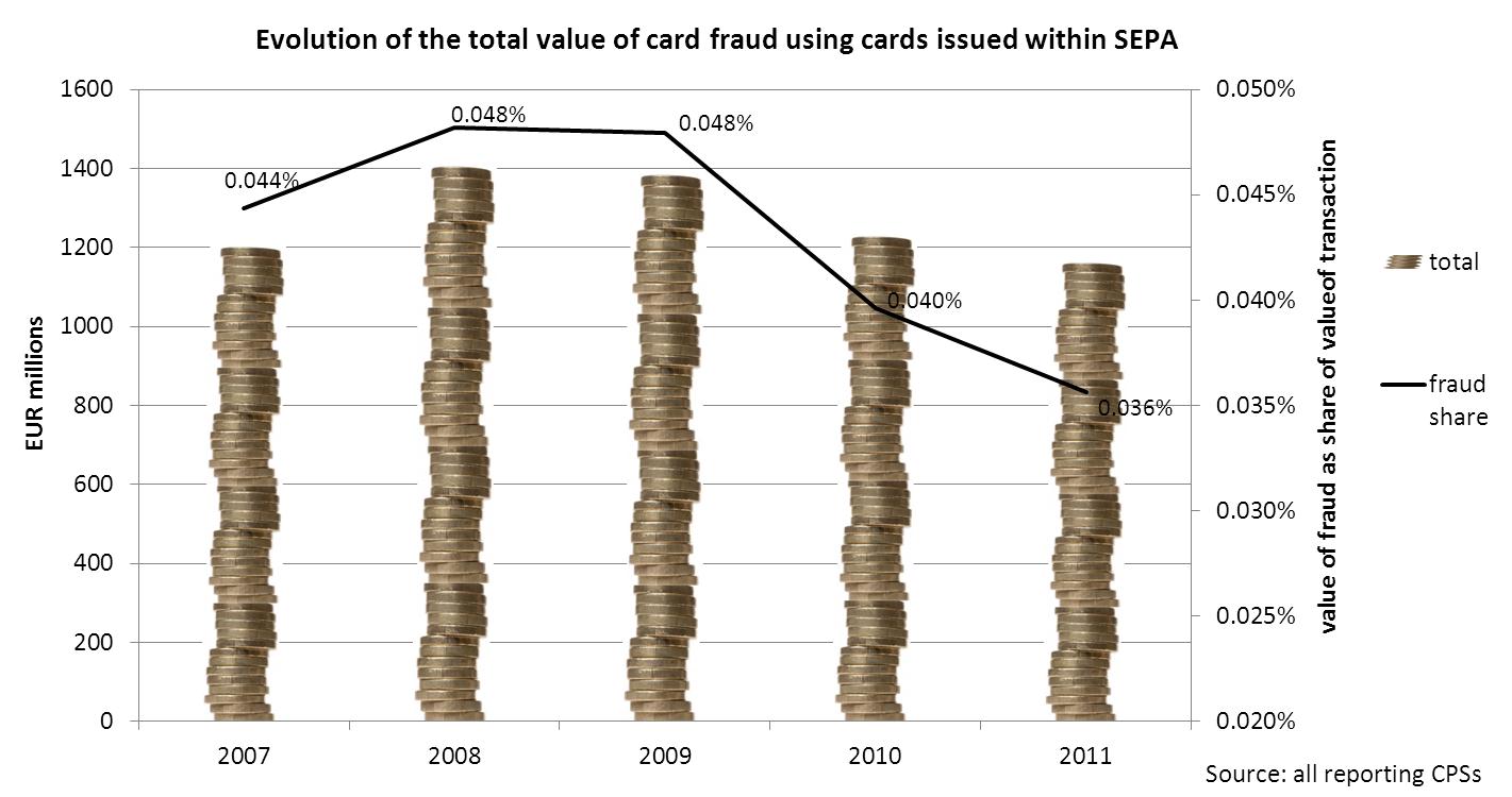 evolution value card fraud using credit cards sepa debit card