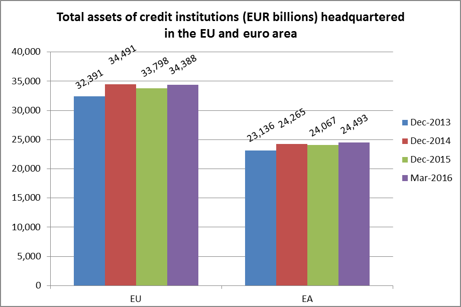 Total assets of credit institutions (EUR billions) headquartered in the EU and euro area 2013-2016