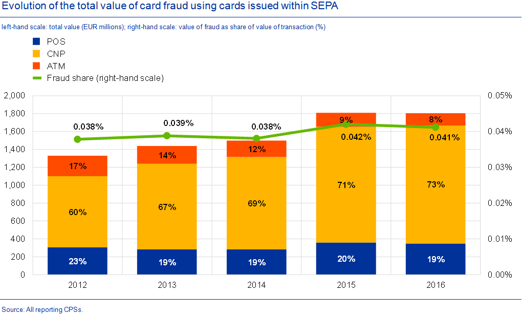 C:\Users\petrusv\Desktop\evolution_of card_fraud .png