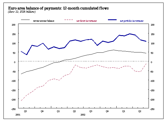 Euro area balance of payments: 12-month cumulated flows