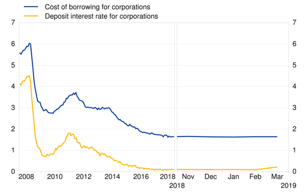 Historical Savings Account Interest Rates Chart