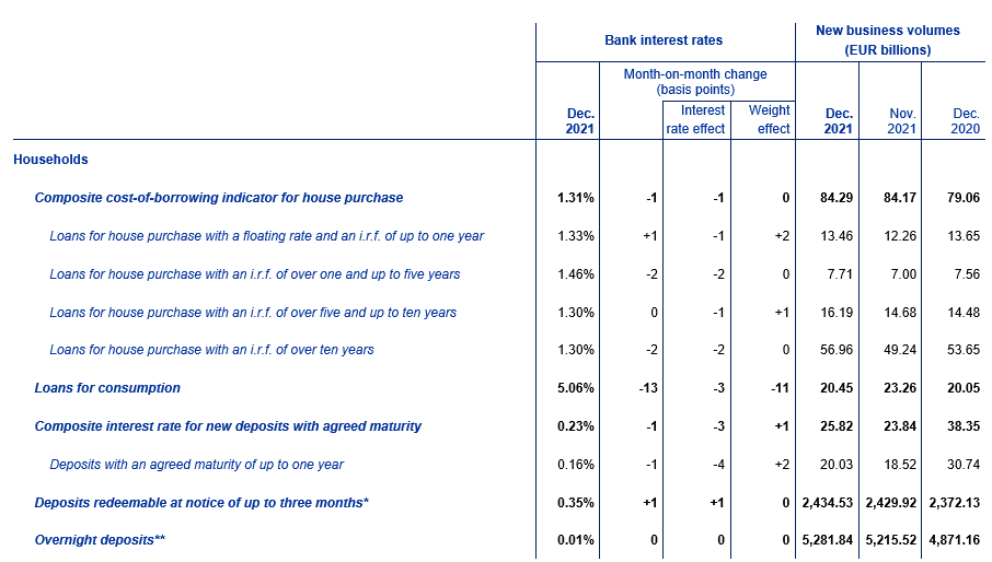 Euro area bank interest rate statistics: December 2021