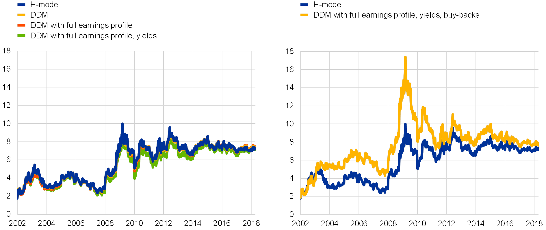 Ddm Chart