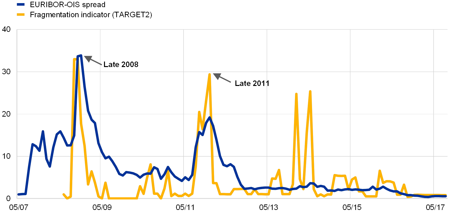 Euribor Ois Spread Chart