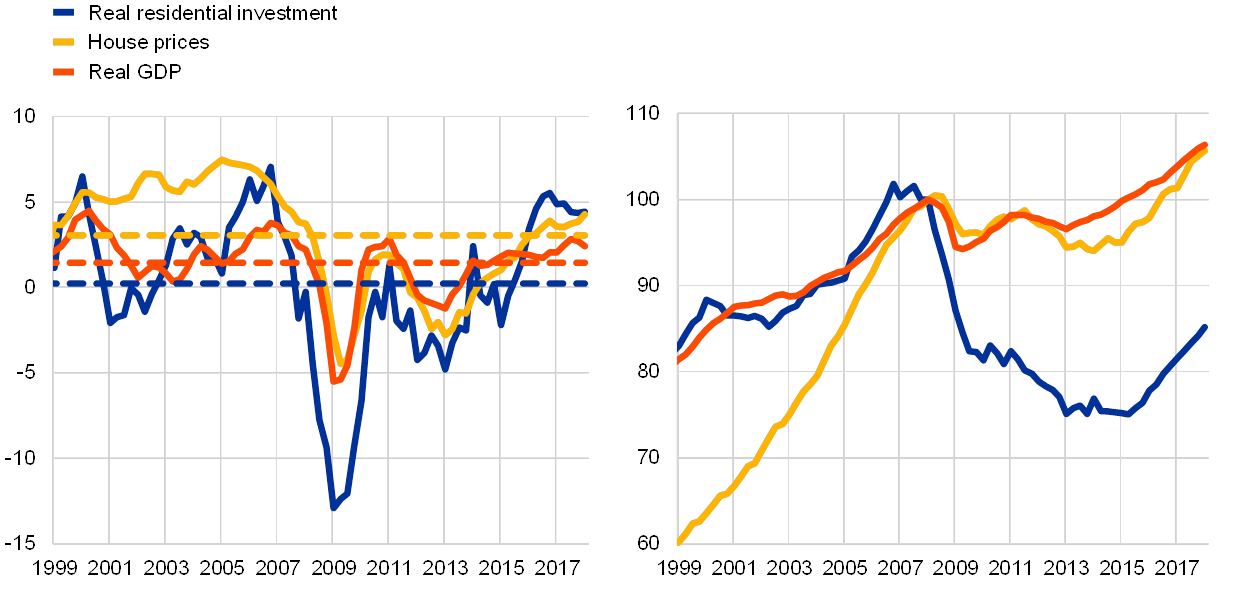 Us Housing Market History Chart