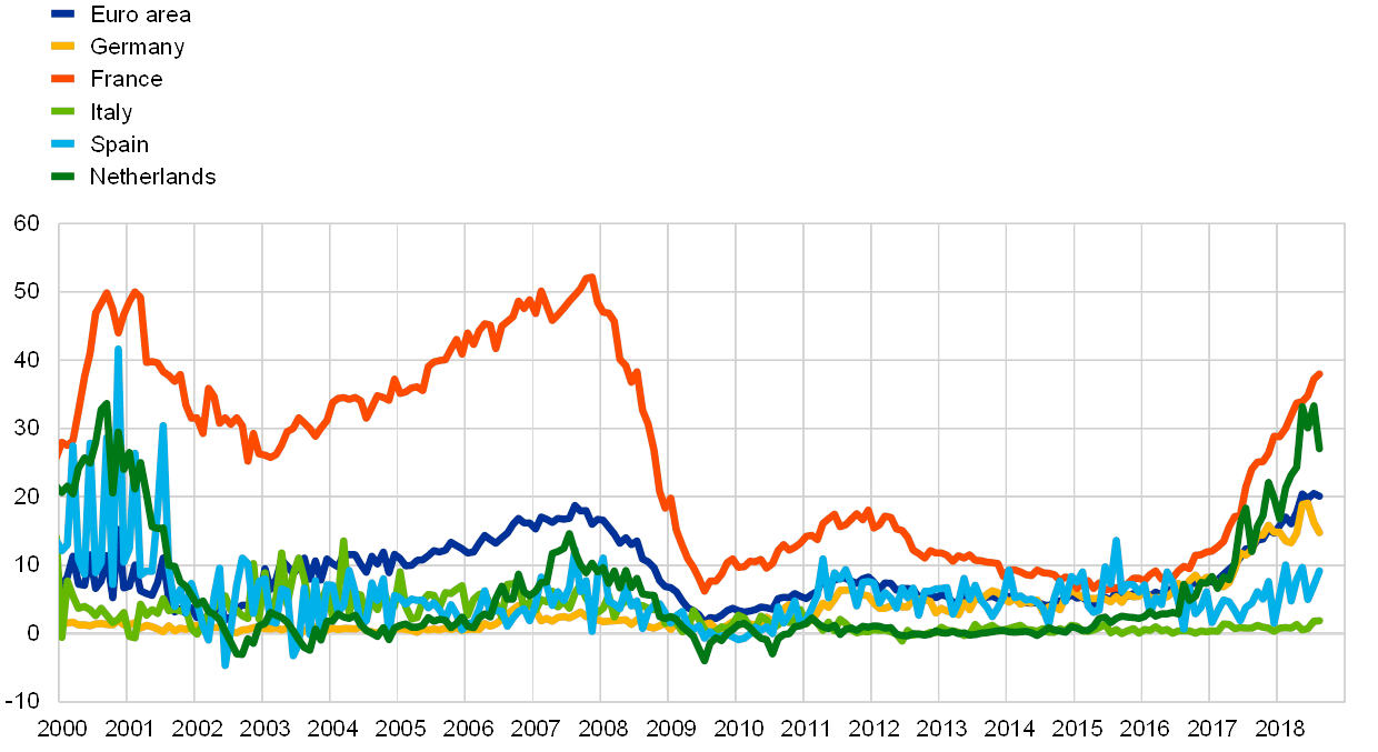 Housing Cycle Chart