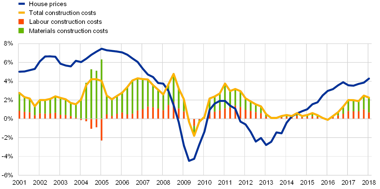 Housing Cycle Chart