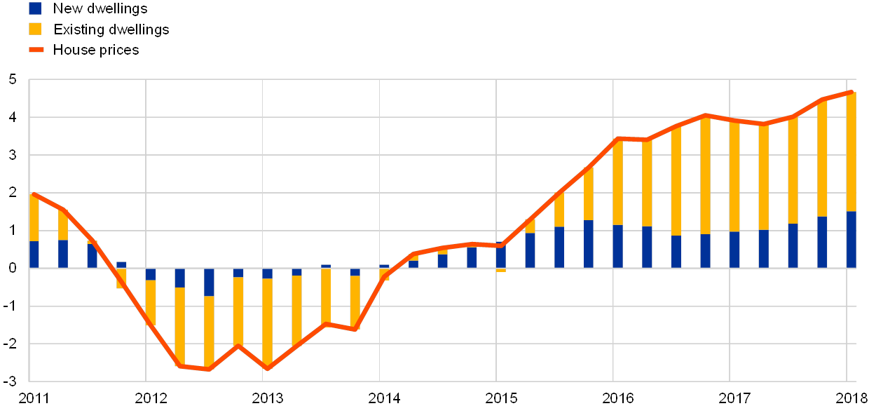 Housing Cycle Chart