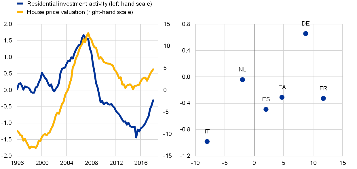 Housing Cycle Chart