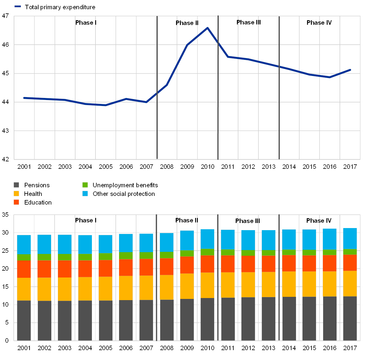 Social Security Integration Level Chart