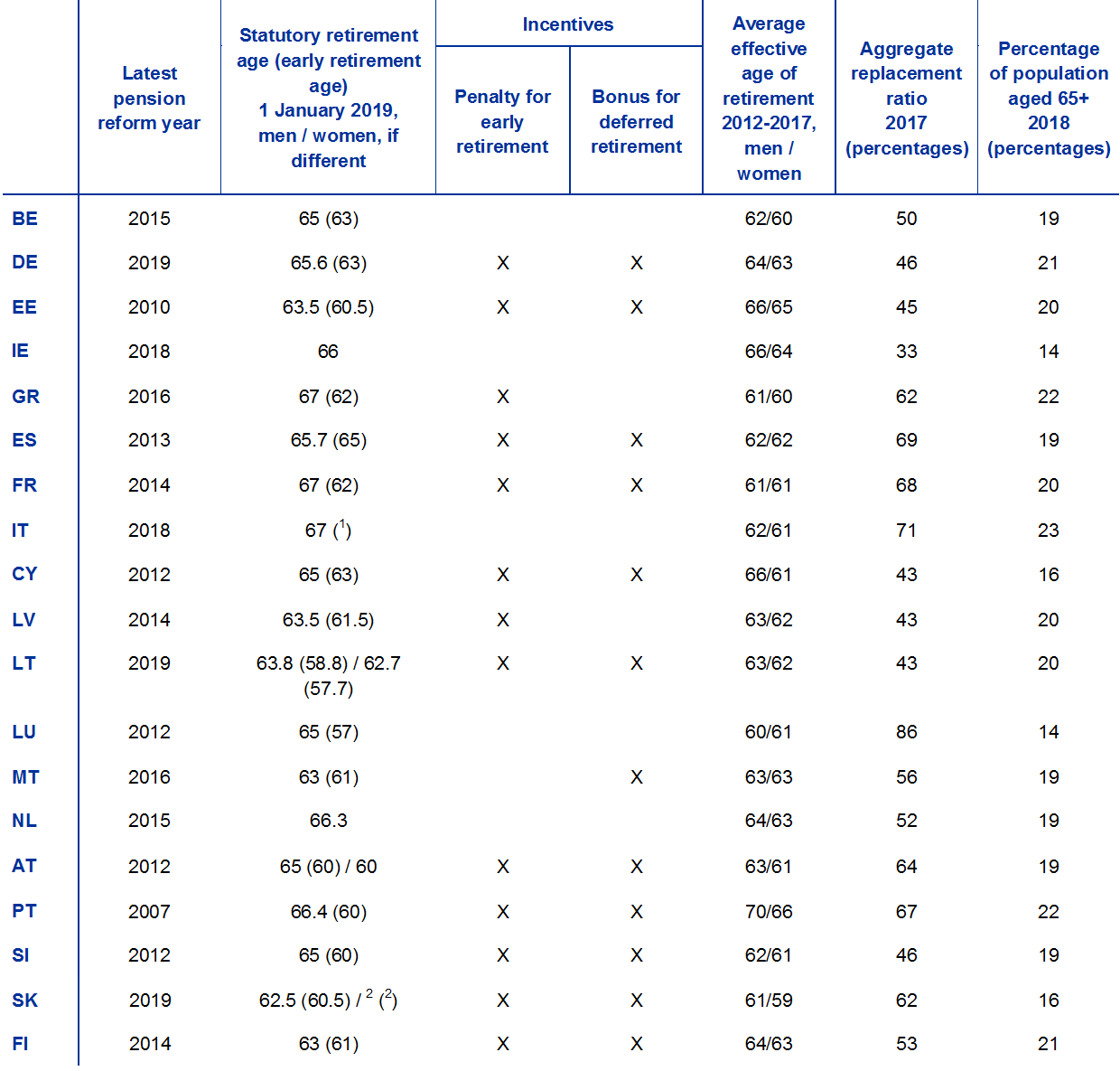 Csrs Retirement Percentage Chart