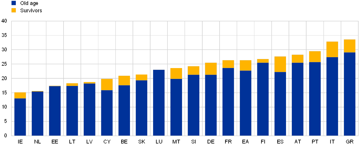 Guaranteed Income Supplement Chart